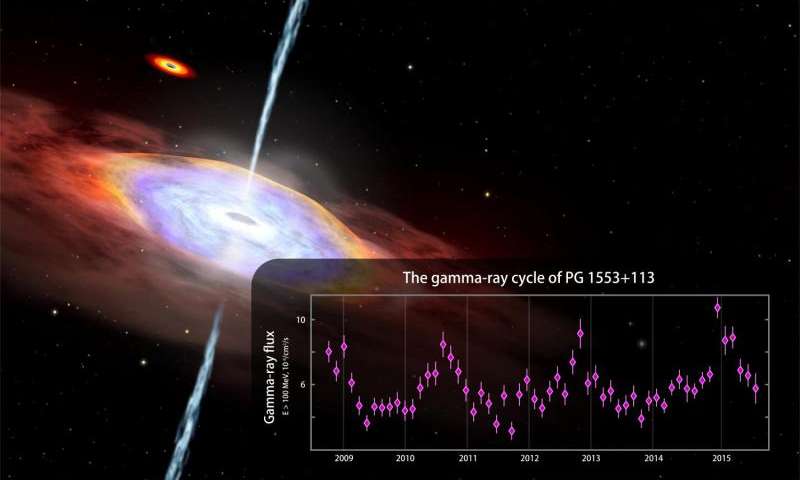 Fermi mission finds hints of gamma-ray cycle in an active galaxy